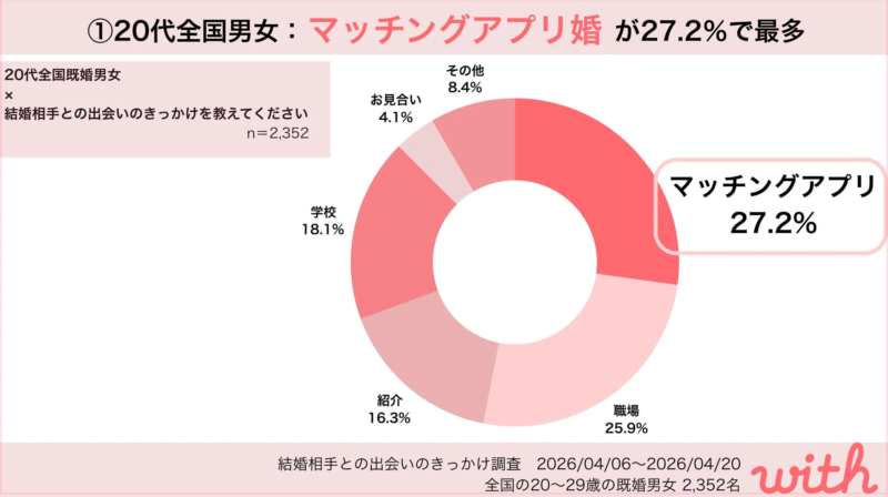 全国20代既婚男女の結婚相手との出会いのきっかけ