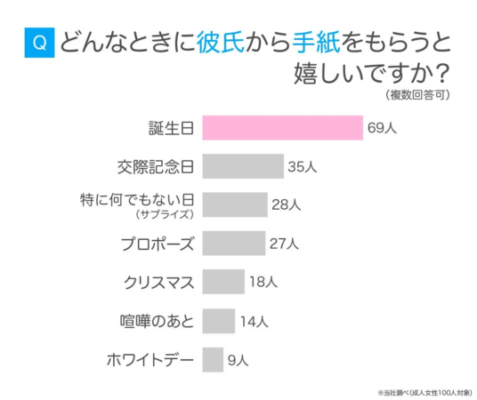 手紙をもらうと嬉しいタイミング