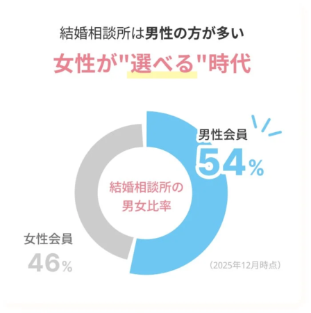 結婚相談所の男女比率を示すグラフ