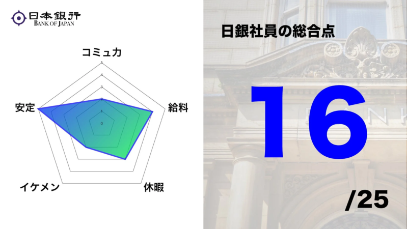 日本銀行 BANK OF JAPAN コミュカ 安定 イケメン 給料 休暇 日銀社員の総合点 16 /25