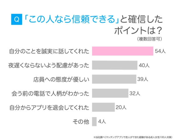 Q 「この人なら信頼できる」と確信したポイントは？ (複数回答可)