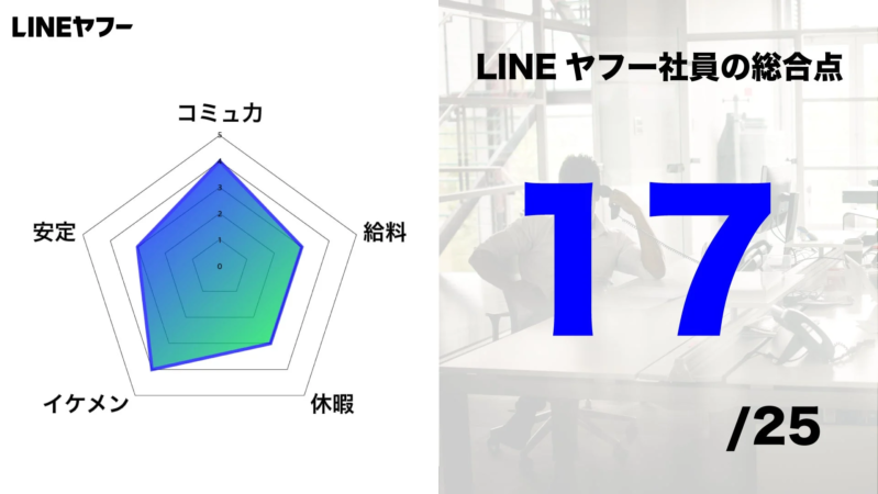 LINEヤフー社員の総合点
