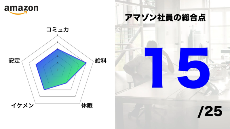 アマゾン社員の総合評価を示す画像です。レーダーチャートではコミュニケーション、給料、休暇、イケメン、安定の5項目で評価されており、総合点は25点中15点と表示されています。
