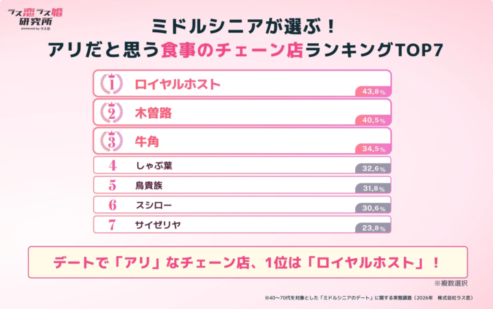 デートで「アリ」なチェーン店ランキング