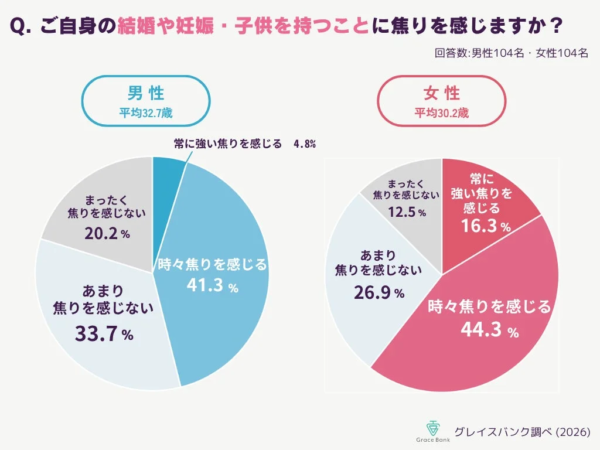 結婚や妊娠、子供を持つことへの焦りについて、男女別に回答を円グラフで示した調査結果