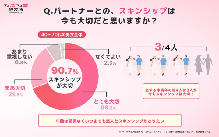 40~70代の男女全体で90.7%がスキンシップを大切だと回答