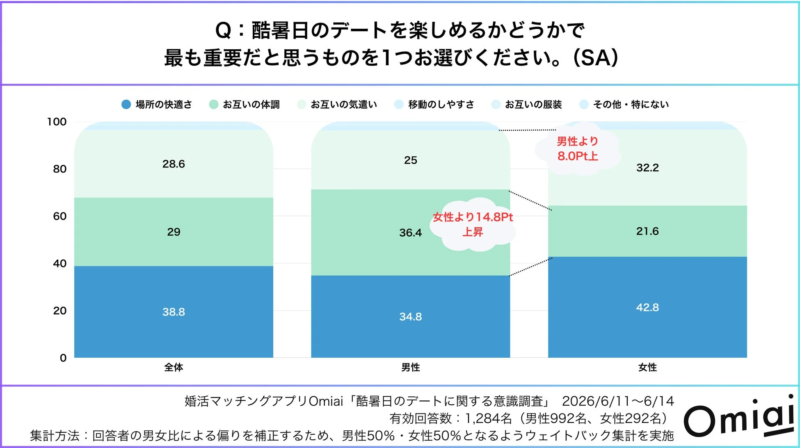 デートで重視する点