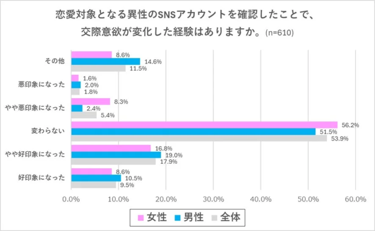 恋愛対象のSNS確認による交際意欲の変化に関するアンケート結果を示す棒グラフ。全体では約54%が「変わらない」と回答し、約27%が「好印象」、約7%が「悪印象」となった。