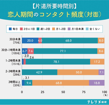 恋人期間のコンタクト頻度（対面）