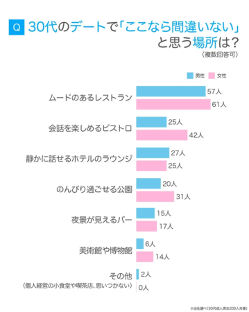 30代のデートで「ここなら間違いない」と思う場所に関するアンケート結果
