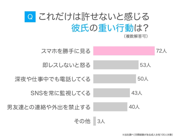 許せない彼の重い行動