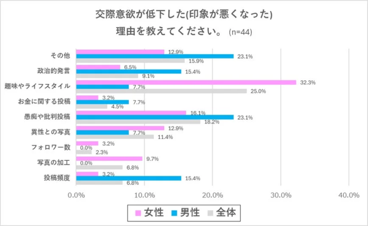 SNS投稿などにより交際意欲が低下したり、相手への印象が悪化した理由を男女別に示す棒グラフ。趣味・ライフスタイルや愚痴・批判投稿が主な原因であることがわかる。(n=44)