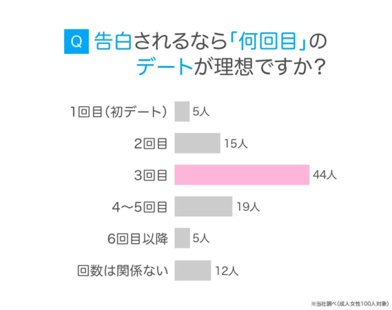 Q 告白されるなら「何回目」のデートが理想ですか？ 1回目(初デート) 5人 2回目 15人 3回目 44人 4~5回目 19人 6回目以降 5人 回数は関係ない 12人