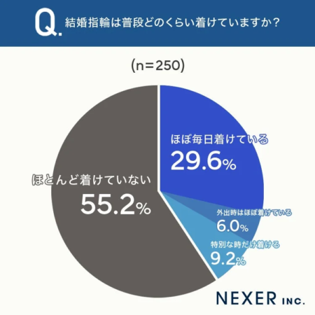 Q. 結婚指輪は普段どのくらい着けていますか?(n=250)