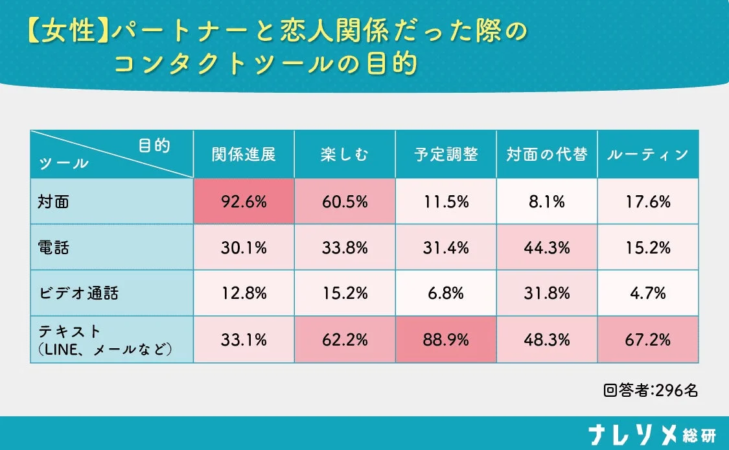 女性のコンタクトツールの目的