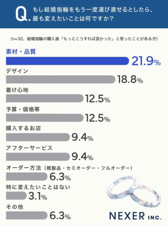 Q. もし結婚指輪をもう一度選び直すとしたら、最も変えたいことは何ですか?(n=32、結婚指輪の購入後「もっとこうすれば良かった」と思ったことがある方)