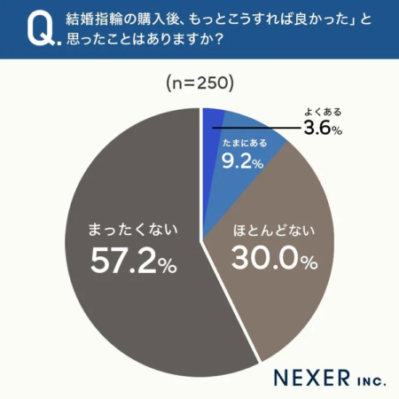 Q. 結婚指輪の購入後、もっとこうすれば良かった」と思ったことはありますか？(n=250)