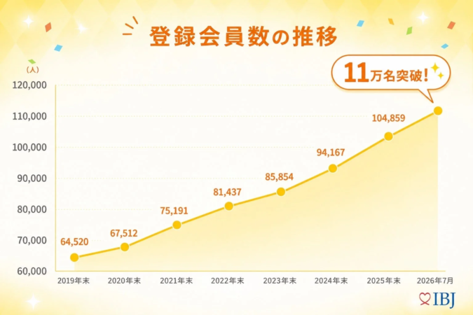 IBJの登録会員数の推移を示す折れ線グラフ
