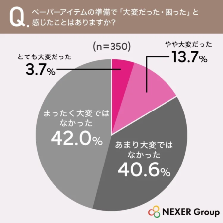ペーパーアイテムの準備で「大変だった・困った」と感じたことはありますか？