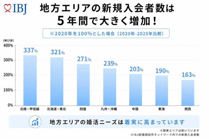 棒グラフ、IBJ、結婚相談所、婚活、地方エリア、新規入会者数、成長率、データ分析