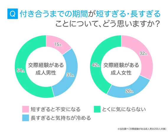 交際経験のある成人男女を対象に、付き合うまでの期間が「短すぎる」「長すぎる」ことについてどう思うかを調査した円グラフ