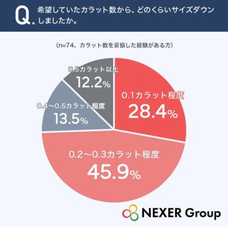 希望カラット数からのサイズダウンの程度