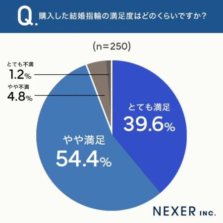 Q. 購入した結婚指輪の満足度はどのくらいですか？ (n=250)