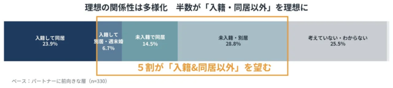 理想の関係性に関する調査結果