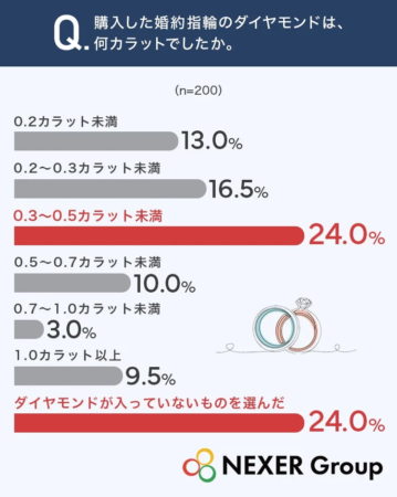 購入した婚約指輪のダイヤモンドのカラット数