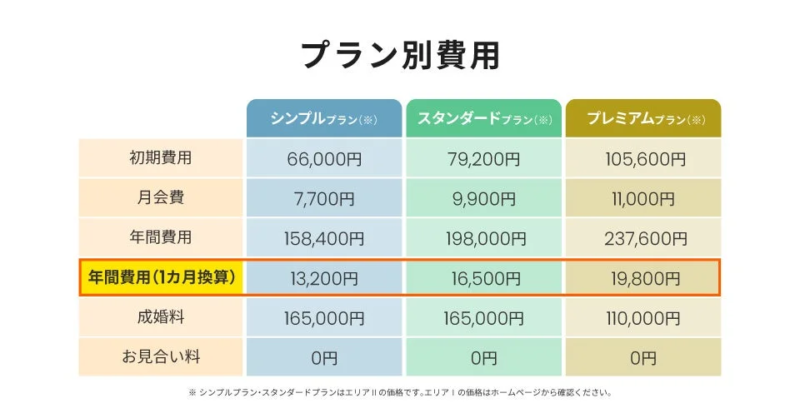 費用