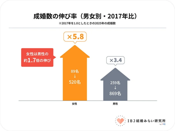 成婚数の伸び率（男女別・2017年比）