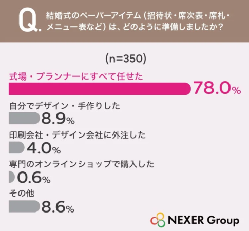 結婚式のペーパーアイテム（招待状・席次表・席札・メニュー表など）は、どのように準備しましたか？