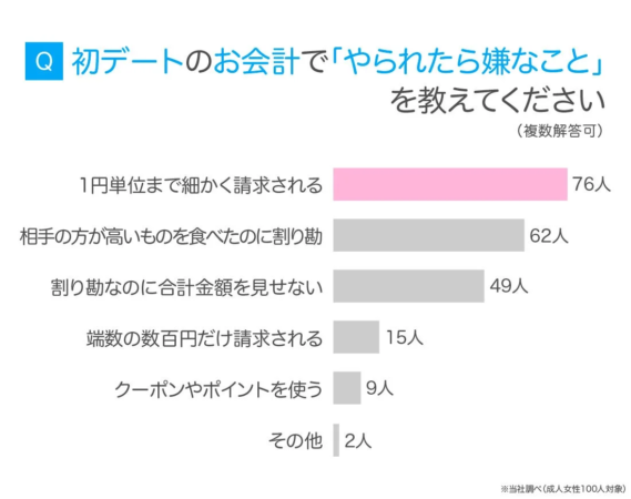 成人女性100人を対象に、初デートのお会計で「やられたら嫌なこと」を尋ねたアンケート結果を示す棒グラフ。1円単位での細かな請求が最も不評です。