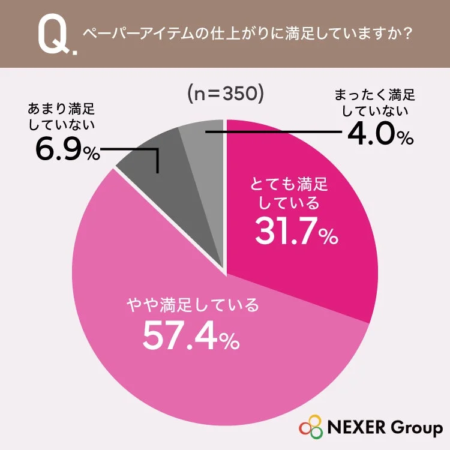 ペーパーアイテムの仕上がりに満足していますか？