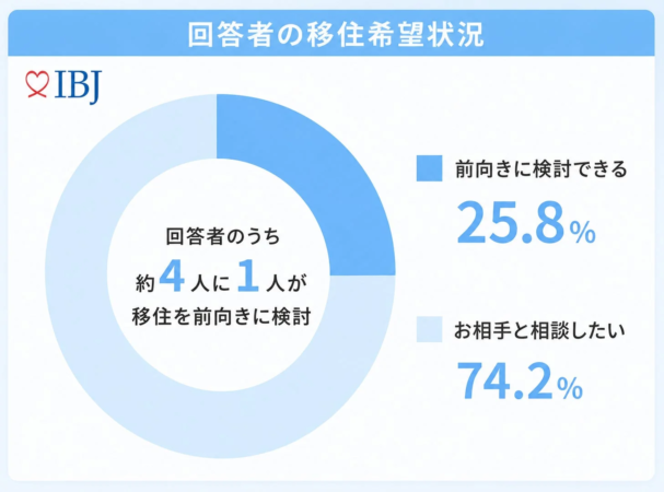 円グラフ、移住、婚活、調査、アンケート、データ、IBJ、希望、意向、居住地、ライフスタイル