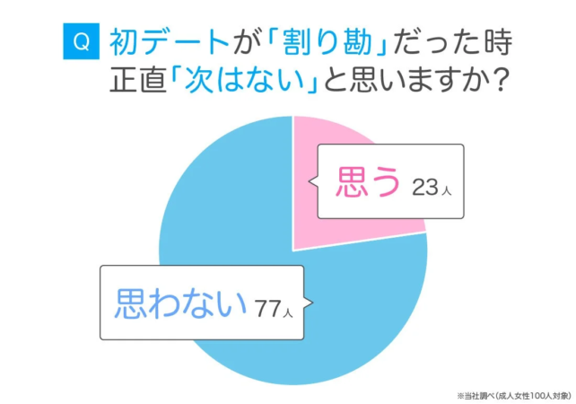 初デートが割り勘だった場合に「次はない」と考えるかどうかのアンケート結果を示す円グラフです。成人女性100人のうち、77人が「思わない」、23人が「思う」と回答しています。