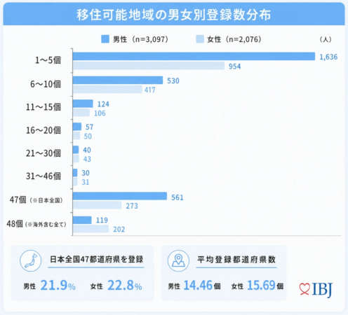 棒グラフ、移住、男女別、登録数、地域、都道府県、日本全国、海外、データ分析、IBJ