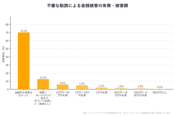 不審な勧誘による金銭被害の有無・被害額