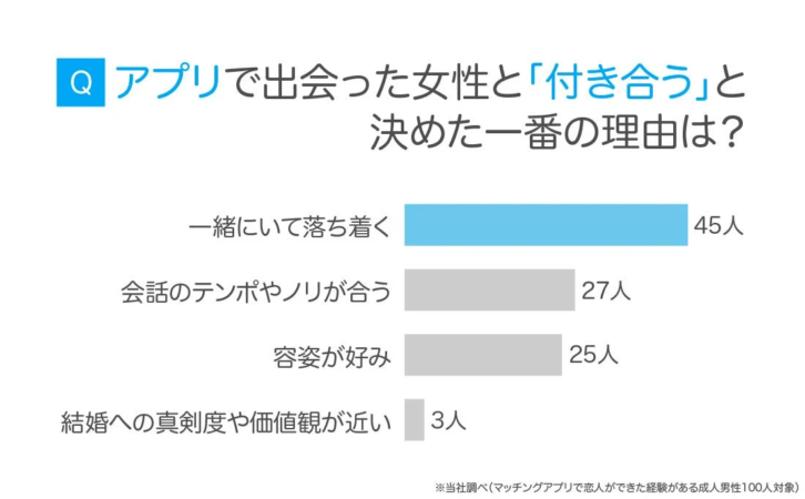 付き合う決め手