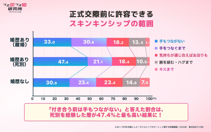 正式交際前に許容できるスキンシップの範囲を婚歴別に示すグラフ