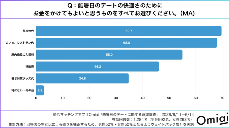 快適さのためのお金