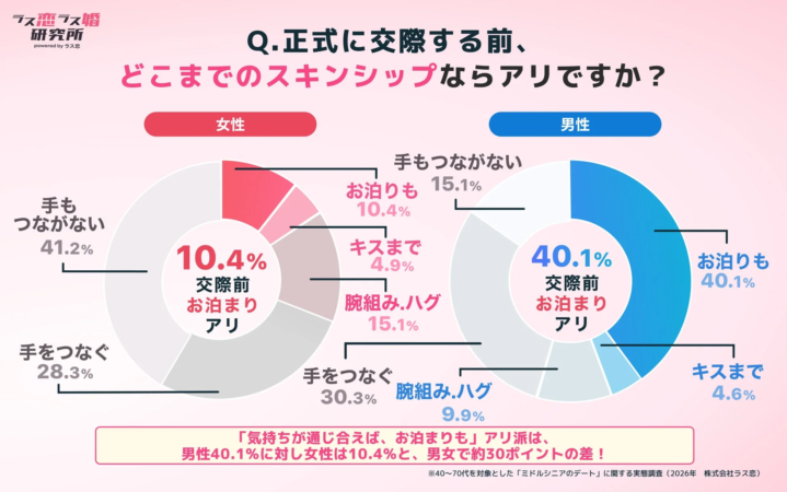 交際前のスキンシップの許容範囲について男女別に調査した円グラフ