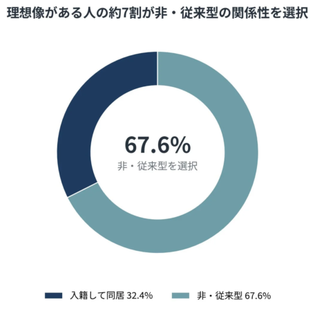 理想像がある人の関係性選択