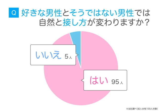好きな男性とそうではない男性への接し方