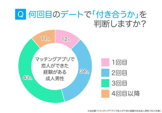 交際判断のタイミング