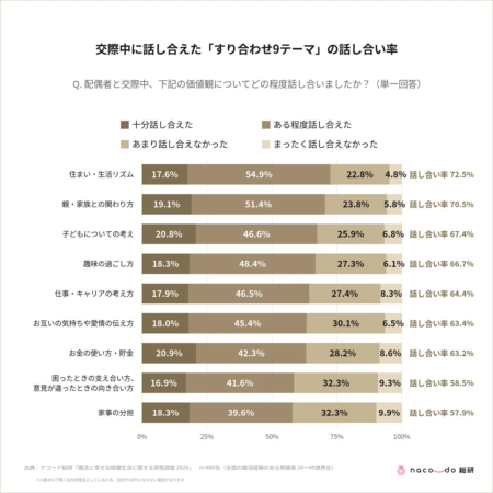 交際中に話し合えた「すり合わせ9テーマ」の話し合い率
