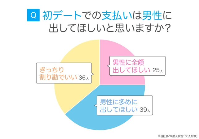 初デートでの支払いに関する成人女性100人を対象としたアンケート結果を示す円グラフです。「男性に多めに出してほしい」が最も多く39人、「きっちり割り勘でいい」が36人、「男性に全額出してほしい」が25人という結果です。