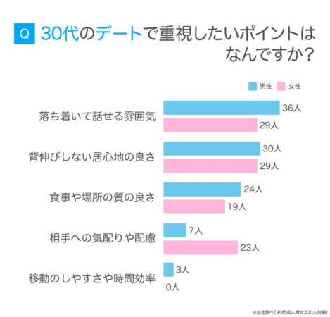 30代のデートで重視したいポイントに関するアンケート結果
