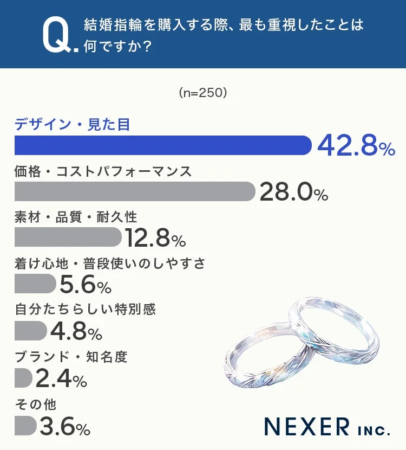 Q.結婚指輪を購入する際、最も重視したことは何ですか？ (n=250)