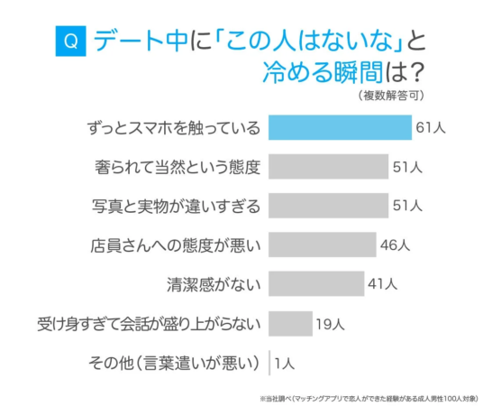 デート中に冷める瞬間